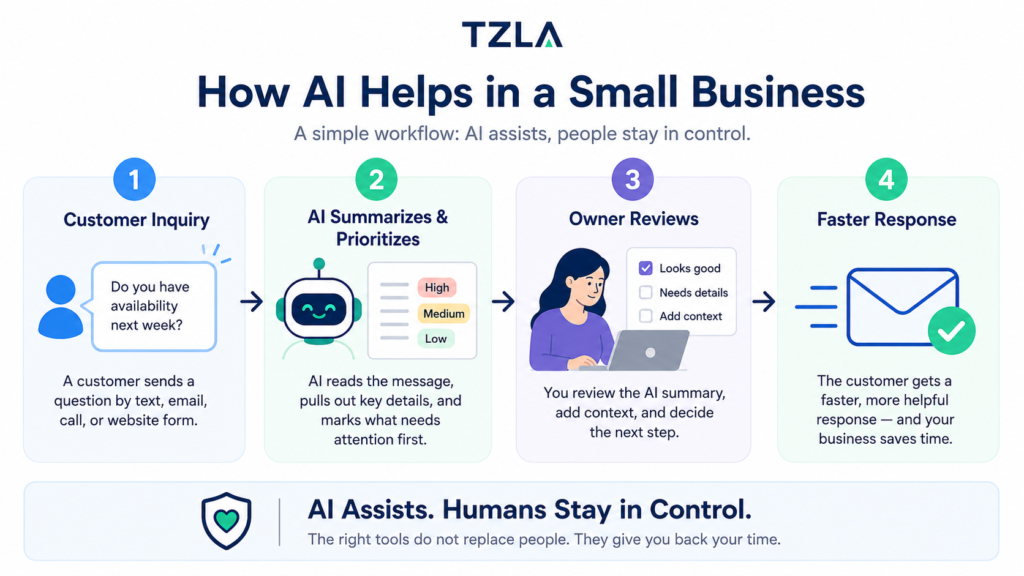 How to use AI for small business: AI summarizes customer inquiries while the owner reviews and stays in control